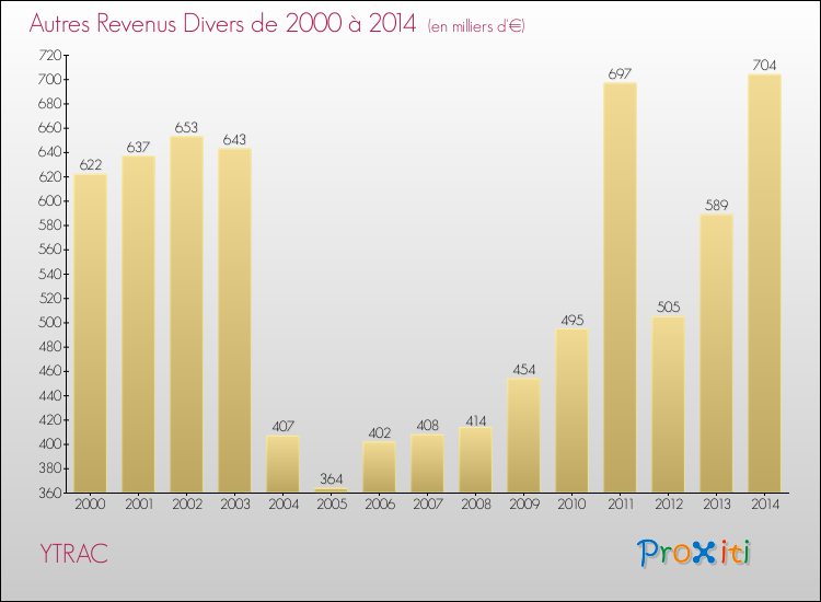 Evolution du montant des autres Revenus Divers pour YTRAC de 2000 à 2014