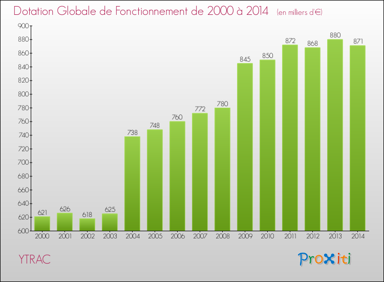 Evolution du montant de la Dotation Globale de Fonctionnement pour YTRAC de 2000 à 2014