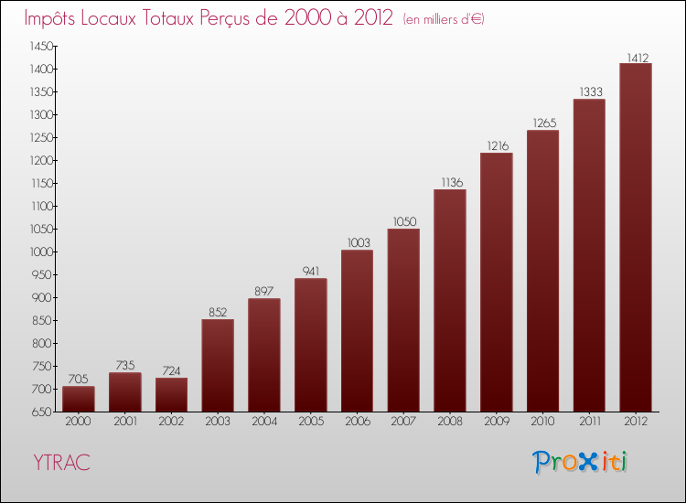 Evolution des Impôts Locaux pour la commune de YTRAC de 2000 à 2012 Evolution des Impôts Locaux pour YTRAC de 2000 à 2012