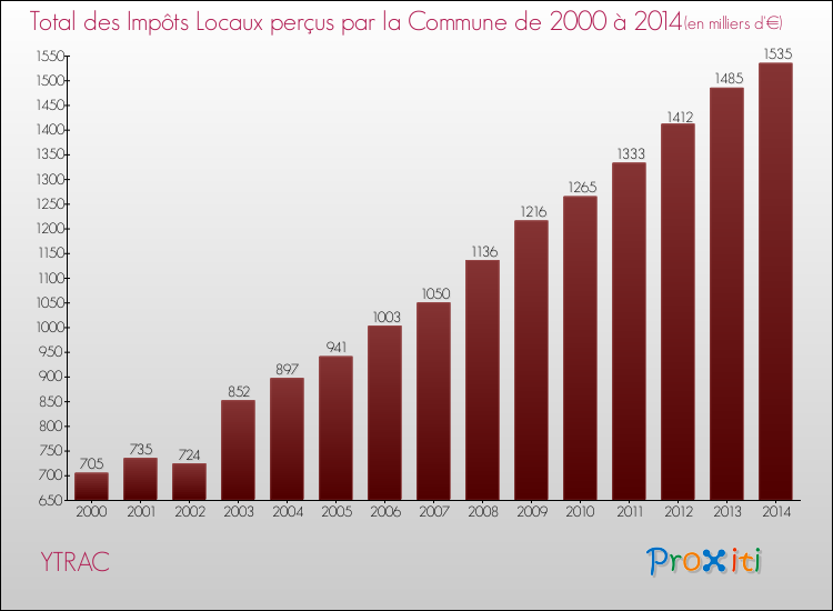 Evolution des Impôts Locaux pour YTRAC de 2000 à 2014