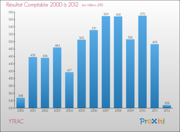 Evolution du résultat comptable pour la commune de YTRAC de 2000 à 2012 Evolution du résultat comptable pour YTRAC de 2000 à 2012