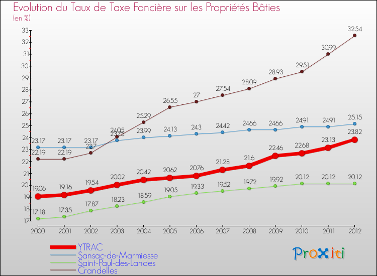 Evolution du taux de la taxe foncière sur le bati pour YTRAC et les communes proches de 2000 à 2012 Comparaison des taux de taxe foncière sur le bati pour YTRAC et les communes voisines de 2000 à 2012