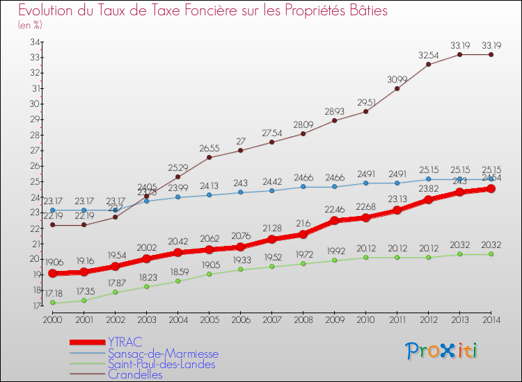 Evolution du taux de la taxe foncière sur le bati pour YTRAC et les communes proches de 2000 à 2014 Comparaison des taux de taxe foncière sur le bati pour YTRAC et les communes voisines de 2000 à 2014