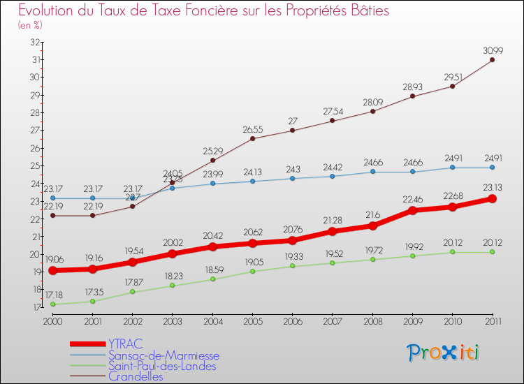 Evolution du taux de la taxe foncière sur le bati pour YTRAC et les communes proches Comparaison des taux de taxe foncière sur le bati pour YTRAC et les communes voisines