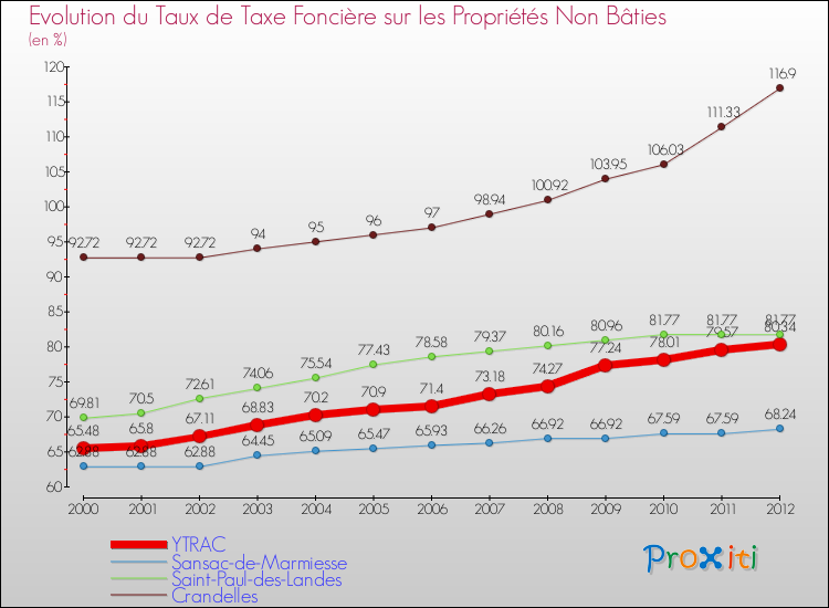 Evolution du taux de la taxe foncière sur les immeubles et terrains non batis pour YTRAC et les communes proches de 2000 à 2012 Comparaison des taux de la taxe foncière sur les immeubles et terrains non batis pour YTRAC et les communes voisines de 2000 à 2012