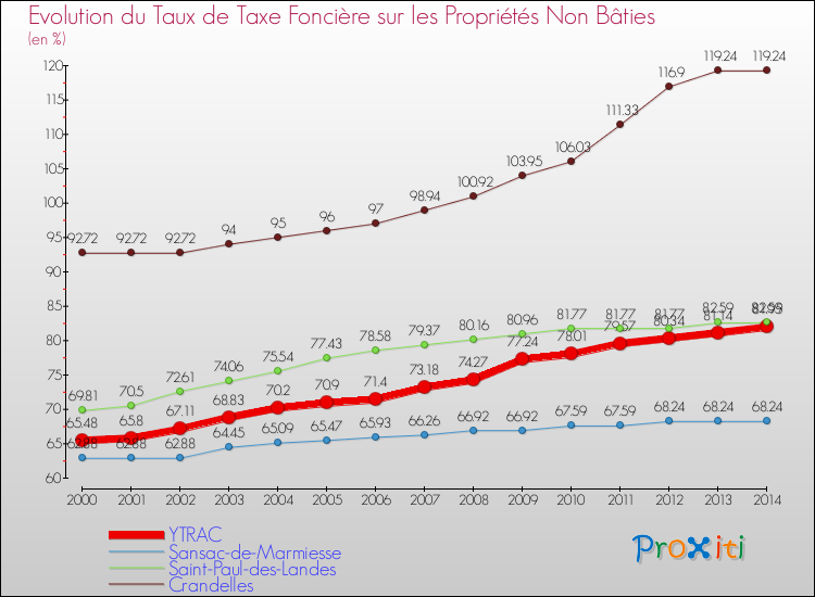 Evolution du taux de la taxe foncière sur les immeubles et terrains non batis pour YTRAC et les communes proches de 2000 à 2014 Comparaison des taux de la taxe foncière sur les immeubles et terrains non batis pour YTRAC et les communes voisines de 2000 à 2014