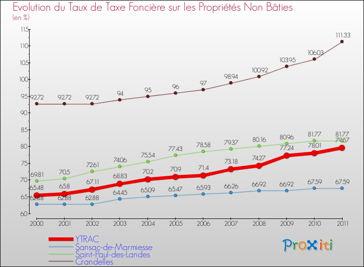 Evolution du taux de la taxe foncière sur les immeubles et terrains non batis pour YTRAC et les communes proches Comparaison des taux de la taxe foncière sur les immeubles et terrains non batis pour YTRAC et les communes voisines