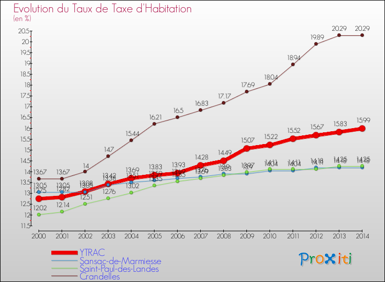 Evolution du taux de la taxe d'habitation pour YTRAC et les communes proches de 2000 à 2014 Comparaison des taux de la taxe d'habitation pour YTRAC et les communes voisines de 2000 à 2014