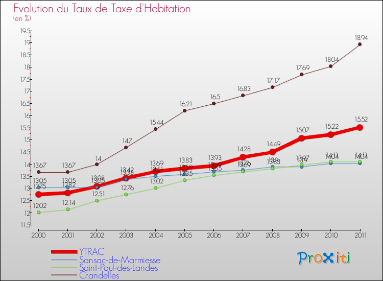 Evolution du taux de la taxe d'habitation pour YTRAC et les communes proches Comparaison des taux de la taxe d'habitation pour YTRAC et les communes voisines