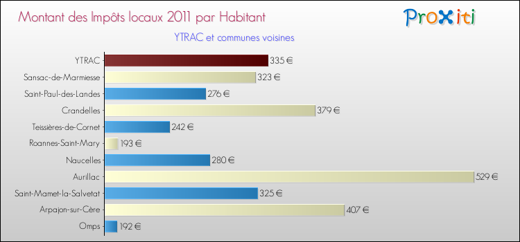 Montant des impôts locaux par Habitant pour YTRAC et les communes proches Comparaison des impôts locaux par habitant pour YTRAC et les communes voisines