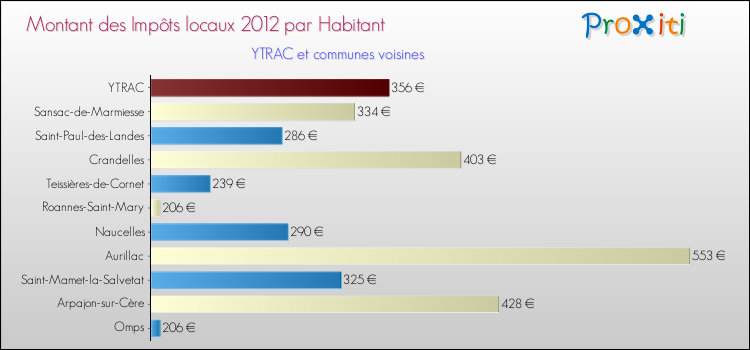 Montant des impôts locaux par Habitant pour YTRAC et les communes proches Comparaison des impôts locaux par habitant pour YTRAC et les communes voisines