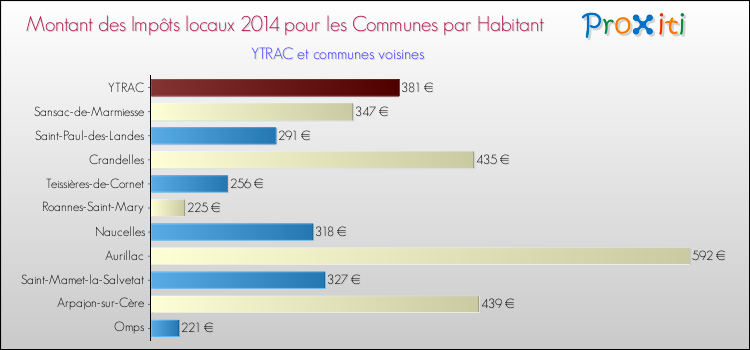 Comparaison des impôts locaux par habitant pour YTRAC et les communes voisines en 2014