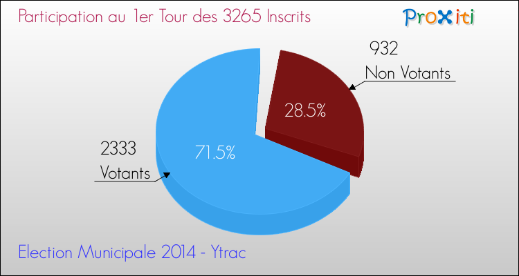 Elections Municipales 2014 - Participation au 1er Tour pour la commune de Ytrac