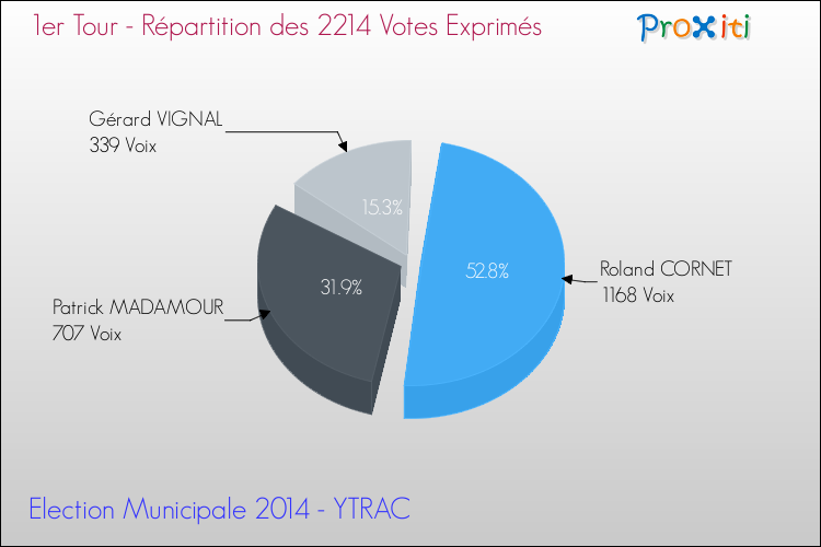 Elections Municipales 2014 - Répartition des votes exprimés au 1er Tour pour la commune de YTRAC