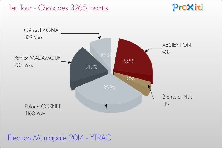 Elections Municipales 2014 - Résultats par rapport aux inscrits au 1er Tour pour la commune de YTRAC