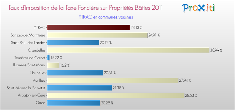 Taux d'imposition de la taxe foncière sur le bati 2011 pour YTRAC et les communes proches Comparaison des taux d'imposition de la taxe foncière sur le bati 2011 pour YTRAC et les communes voisines