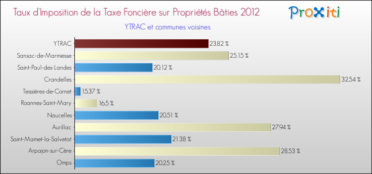 Comparaison des taux d'imposition de la taxe foncière sur le bati 2012 pour YTRAC et les communes voisines