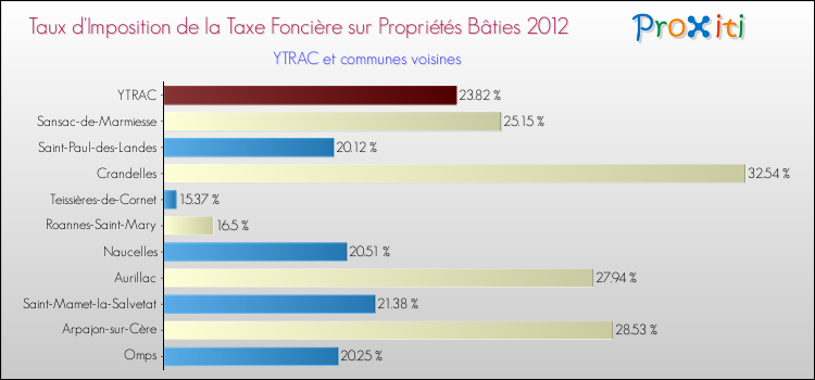 Taux d'imposition de la taxe foncière sur le bati 2012 pour YTRAC et les communes proches Comparaison des taux d'imposition de la taxe foncière sur le bati 2012 pour YTRAC et les communes voisines