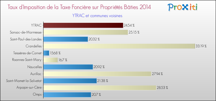 Comparaison des taux d'imposition de la taxe foncière sur le bati 2014 pour YTRAC et les communes voisines