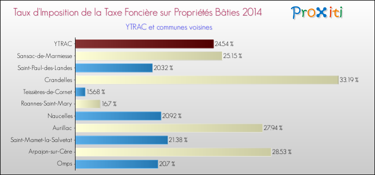 Taux d'imposition de la taxe foncière sur le bati 2014 pour YTRAC et les communes proches Comparaison des taux d'imposition de la taxe foncière sur le bati 2014 pour YTRAC et les communes voisines