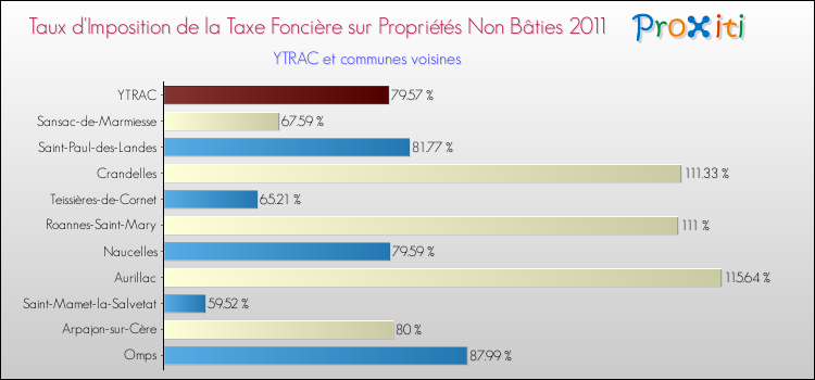 Taux d'imposition de la taxe foncière sur les immeubles et terrains non batis 2011 pour YTRAC et les communes proches Comparaison des taux d'imposition de la taxe foncière sur les immeubles et terrains non batis 2011 pour YTRAC et les communes voisines