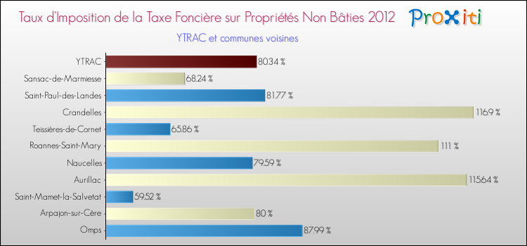 Comparaison des taux d'imposition de la taxe foncière sur les immeubles et terrains non batis 2012 pour YTRAC et les communes voisines