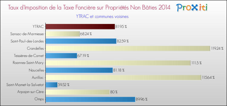 Comparaison des taux d'imposition de la taxe foncière sur les immeubles et terrains non batis 2014 pour YTRAC et les communes voisines