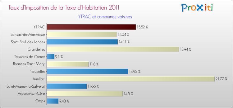 Taux d'imposition de la taxe d'habitation 2011 pour YTRAC et les communes proches Comparaison des taux d'imposition de la taxe d'habitation 2011 pour YTRAC et les communes voisines