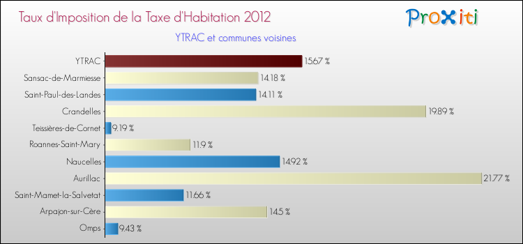 Taux d'imposition de la taxe d'habitation 2012 pour YTRAC et les communes proches Comparaison des taux d'imposition de la taxe d'habitation 2012 pour YTRAC et les communes voisines