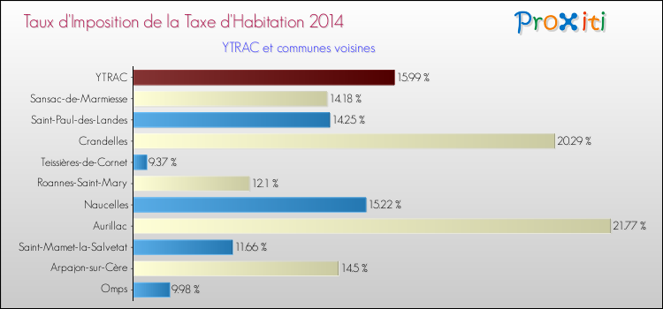 Comparaison des taux d'imposition de la taxe d'habitation 2014 pour YTRAC et les communes voisines