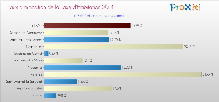 Taux d'imposition de la taxe d'habitation 2014 pour YTRAC et les communes proches Comparaison des taux d'imposition de la taxe d'habitation 2014 pour YTRAC et les communes voisines