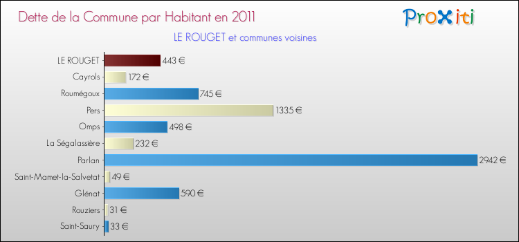 Dette par habitant de la commune en 2011 pour LE ROUGET et les communes proches Comparaison de la dette par habitant de la commune en 2011 pour LE ROUGET et les communes voisines