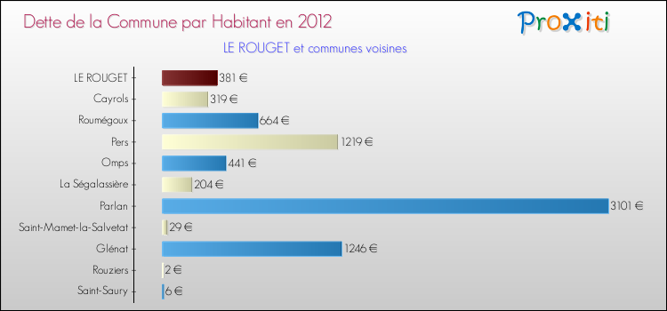 Dette par habitant de la commune en 2012 pour LE ROUGET et les communes proches Comparaison de la dette par habitant de la commune en 2012 pour LE ROUGET et les communes voisines