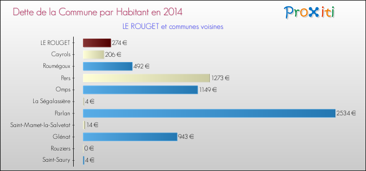 Dette par habitant de la commune en 2014 pour LE ROUGET et les communes proches Comparaison de la dette par habitant de la commune en 2014 pour LE ROUGET et les communes voisines