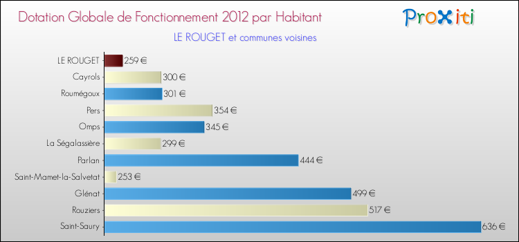 Montant des dotations globales de fonctionnement DGF par Habitant pour LE ROUGET et les communes proches Comparaison des des dotations globales de fonctionnement DGF par habitant pour LE ROUGET et les communes voisines