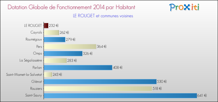 Montant des dotations globales de fonctionnement DGF par Habitant pour LE ROUGET et les communes proches en 2014. Comparaison des des dotations globales de fonctionnement DGF par habitant pour LE ROUGET et les communes voisines en 2014.