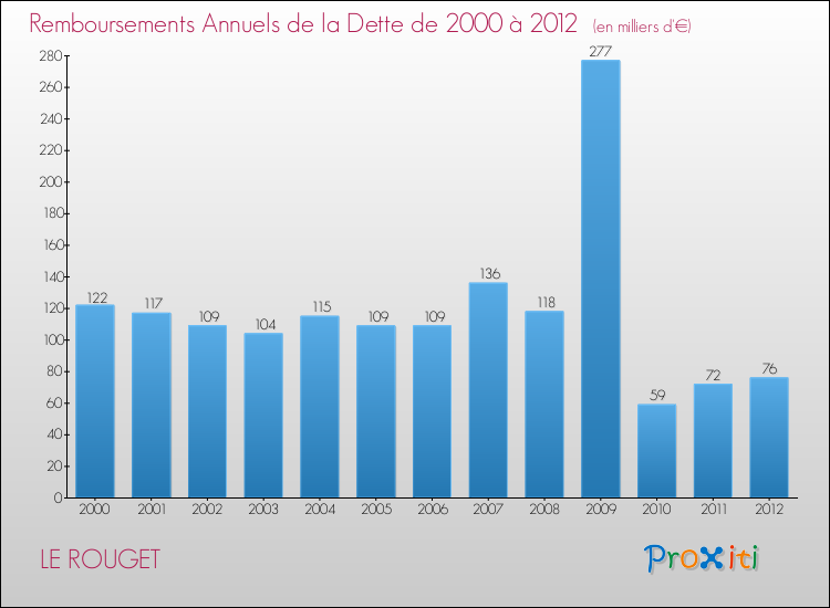 Evolution de l'annuité de la dette pour la commune de LE ROUGET de 2000 à 2012 Annuités de la dette pour LE ROUGET de 2000 à 2012