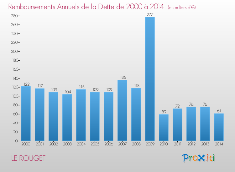 Evolution de l'annuité de la dette pour la commune de LE ROUGET de 2000 à 2014 Annuités de la dette pour LE ROUGET de 2000 à 2014