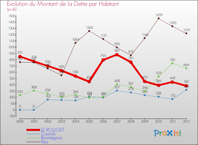 Evolution de la dette par habitant pour la commune de LE ROUGET et les communes proches de 2000 à 2012 Comparaison de la dette par habitant pour LE ROUGET et les communes voisines de 2000 à 2012