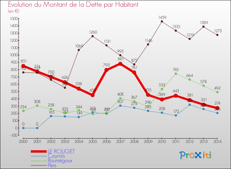 Evolution de la dette par habitant pour la commune de LE ROUGET et les communes proches de 2000 à 2014 Comparaison de la dette par habitant pour LE ROUGET et les communes voisines de 2000 à 2014