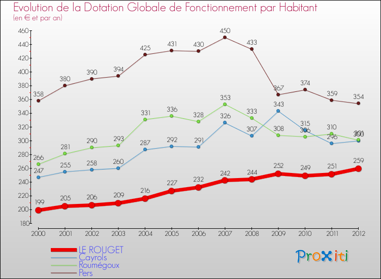Evolution et montant de la dotation globale de fonctionnement par Habitant pour LE ROUGET et les communes proches Comparaison des dotations globales de fonctionnement par habitant pour LE ROUGET et les communes voisines