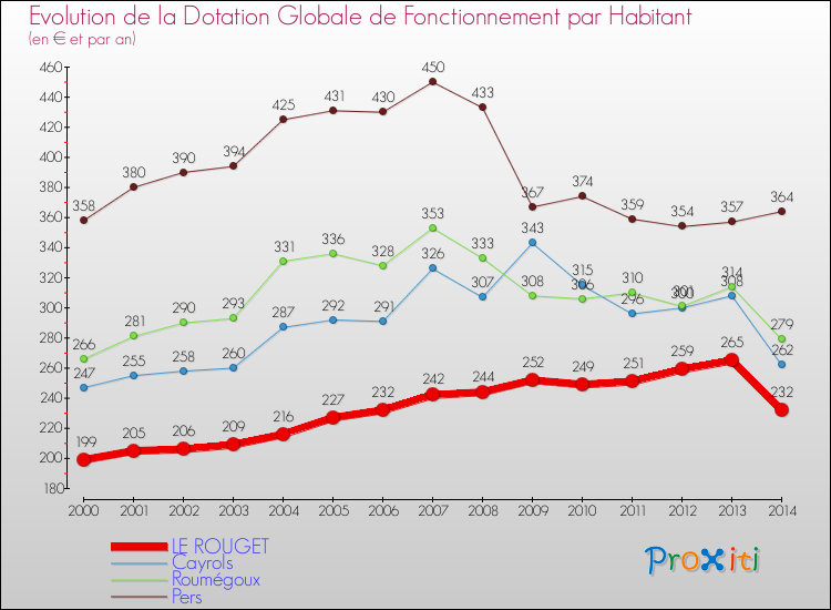 Evolution et montant de la dotation globale de fonctionnement par Habitant pour LE ROUGET et les communes proches de 2000 à 2014. Comparaison des dotations globales de fonctionnement par habitant pour LE ROUGET et les communes voisines de 2000 à 2014.