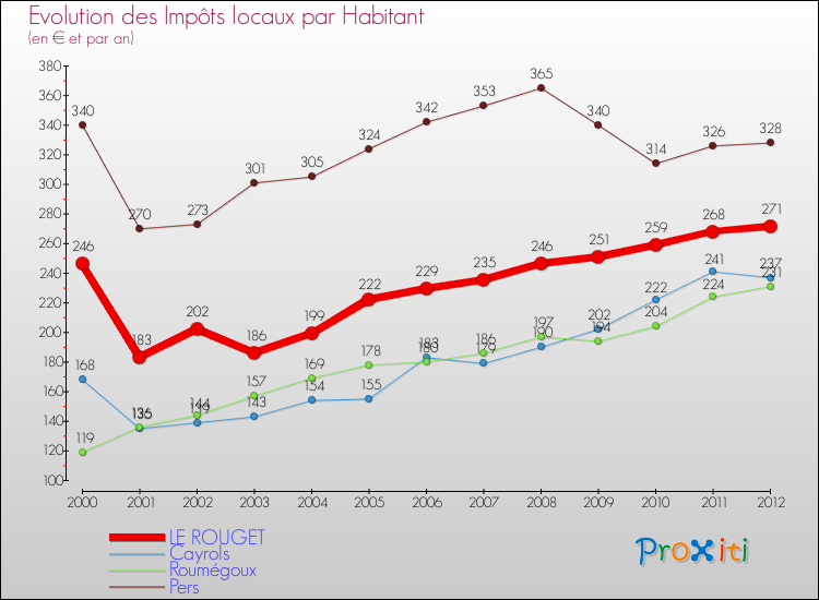 Evolution et montant des impôts locaux par Habitant pour LE ROUGET et les communes proches Comparaison des impôts locaux par habitant pour LE ROUGET et les communes voisines