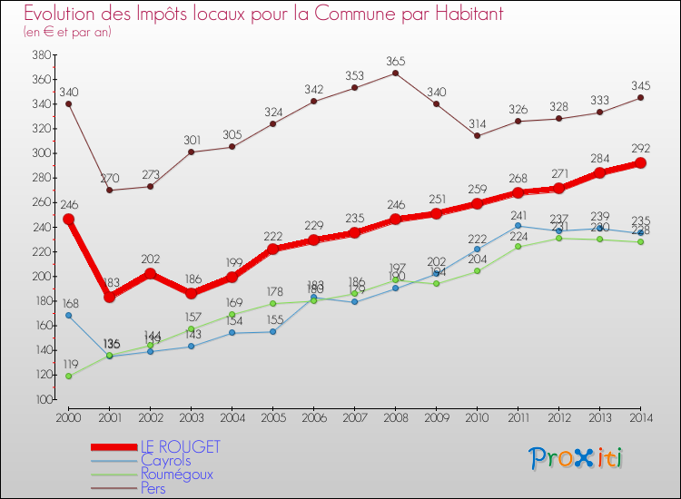 Evolution et montant des impôts locaux par Habitant pour LE ROUGET et les communes proches de 2000 à 2014 Comparaison des impôts locaux par habitant pour LE ROUGET et les communes voisines de 2000 à 2014