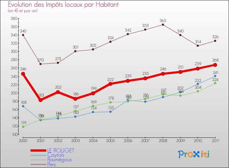 Evolution et montant des impôts locaux par Habitant pour LE ROUGET et les communes proches Comparaison des impôts locaux par habitant pour LE ROUGET et les communes voisines