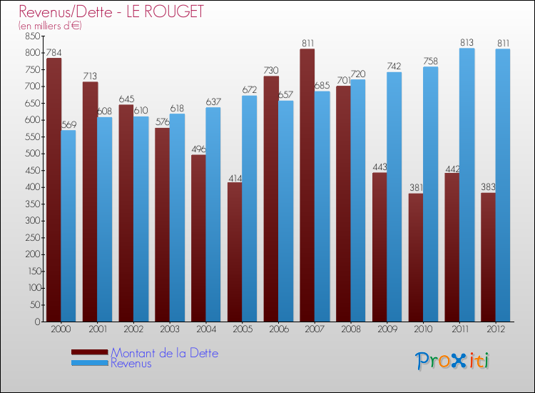 Evolution comparée de la dette et des revenus pour la commune de LE ROUGET de 2000 à 2012 Comparaison de la dette et des revenus pour LE ROUGET de 2000 à 2012