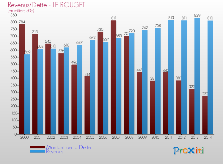 Evolution comparée de la dette et des revenus pour la commune de LE ROUGET de 2000 à 2014 Comparaison de la dette et des revenus pour LE ROUGET de 2000 à 2014