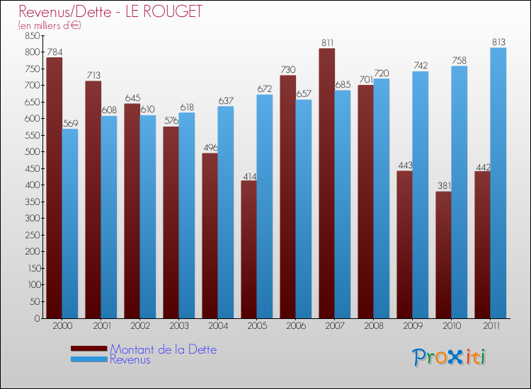 Evolution comparée de la dette et des revenus pour la commune de LE ROUGET de 2000 à 2011 Comparaison de la dette et des revenus pour LE ROUGET de 2000 à 2011