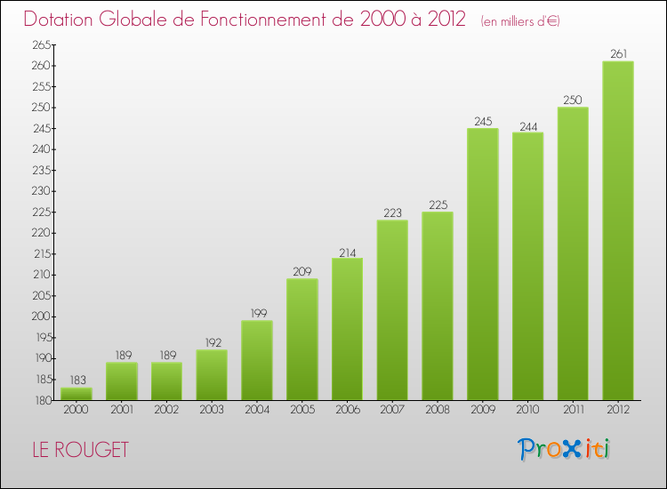 Evolution du montant de la Dotation Globale de Fonctionnement pour la commune de LE ROUGET de 2000 à 2012 Evolution du montant de la Dotation Globale de Fonctionnement pour LE ROUGET de 2000 à 2012
