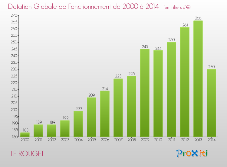 Evolution du montant de la Dotation Globale de Fonctionnement pour la commune de LE ROUGET de 2000 à 2014 Evolution du montant de la Dotation Globale de Fonctionnement pour LE ROUGET de 2000 à 2014